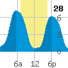 College Point tide chart for Tuesday, December 28, 2021