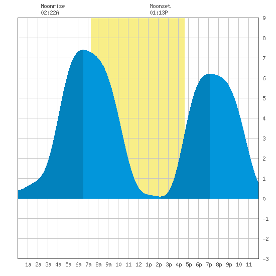 College Point tide chart for Wednesday, December 29, 2021