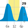 College Point tide chart for Wednesday, December 29, 2021