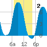 College Point tide chart for Thursday, December 2, 2021
