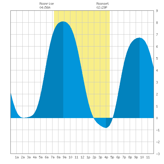 College Point tide chart for Friday, December 31, 2021