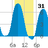 College Point tide chart for Friday, December 31, 2021