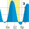 College Point tide chart for Friday, December 3, 2021