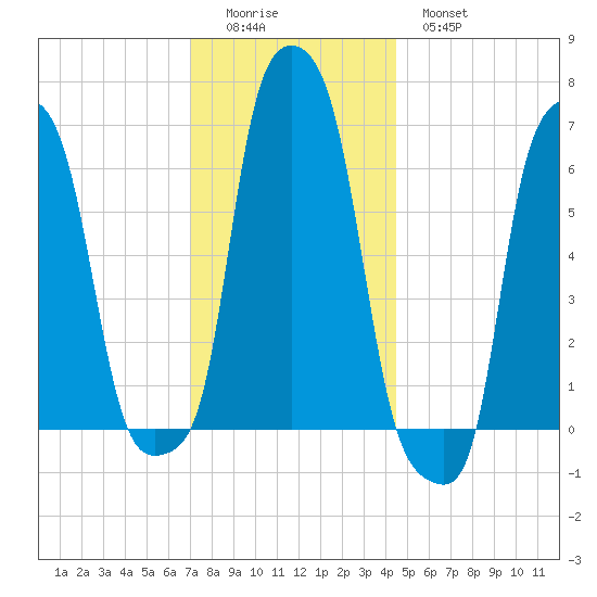 College Point tide chart for Sunday, December 5, 2021