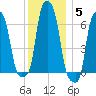 College Point tide chart for Sunday, December 5, 2021