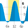 College Point tide chart for Monday, December 6, 2021
