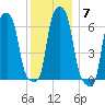College Point tide chart for Tuesday, December 7, 2021
