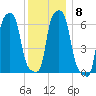 College Point tide chart for Wednesday, December 8, 2021