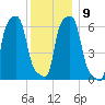 College Point tide chart for Thursday, December 9, 2021