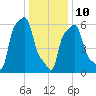 College Point tide chart for Monday, January 10, 2022
