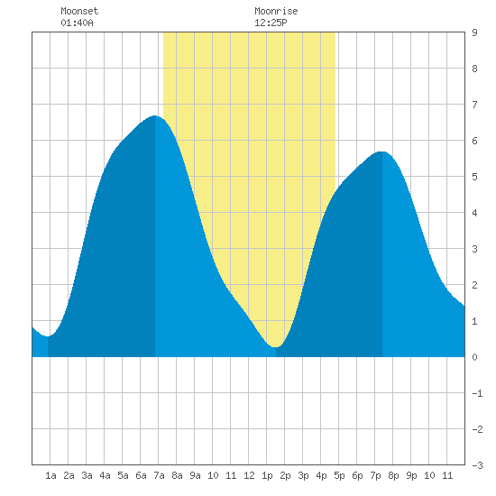 College Point tide chart for Tuesday, January 11, 2022