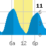 College Point tide chart for Tuesday, January 11, 2022