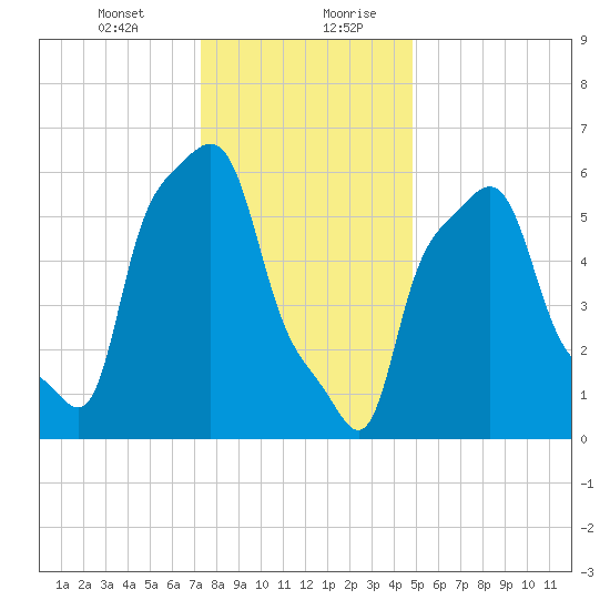 College Point tide chart for Wednesday, January 12, 2022