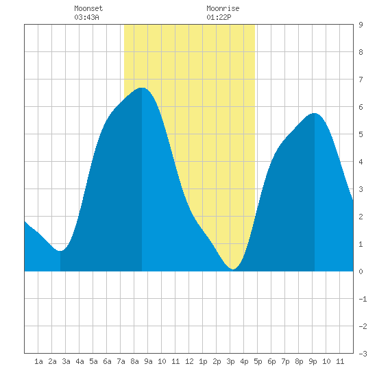 College Point tide chart for Thursday, January 13, 2022