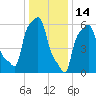 College Point tide chart for Friday, January 14, 2022