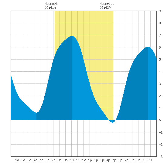 College Point tide chart for Saturday, January 15, 2022