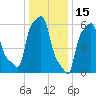 College Point tide chart for Saturday, January 15, 2022