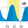 College Point tide chart for Sunday, January 16, 2022