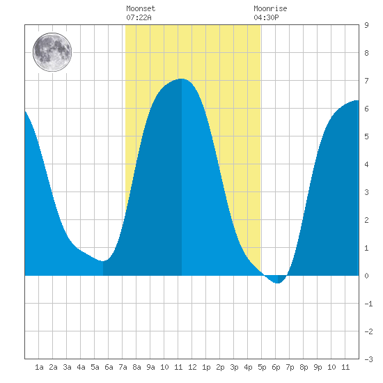 College Point tide chart for Monday, January 17, 2022