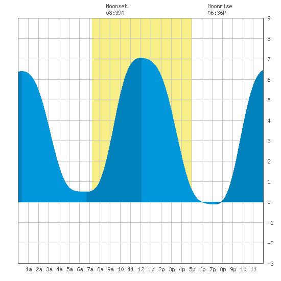 College Point tide chart for Wednesday, January 19, 2022
