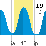 College Point tide chart for Wednesday, January 19, 2022
