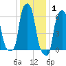 College Point tide chart for Saturday, January 1, 2022