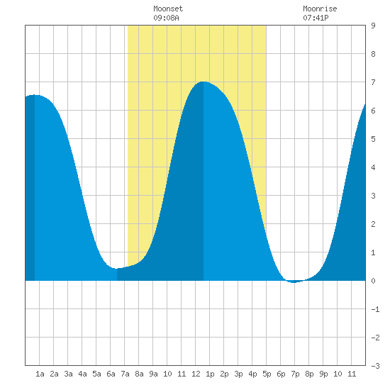 College Point tide chart for Thursday, January 20, 2022