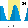 College Point tide chart for Thursday, January 20, 2022