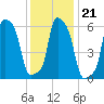 College Point tide chart for Friday, January 21, 2022