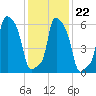 College Point tide chart for Saturday, January 22, 2022