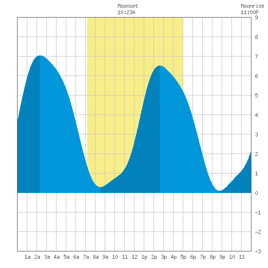 College Point tide chart for Sunday, January 23, 2022