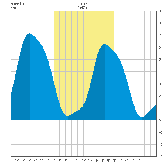 College Point tide chart for Monday, January 24, 2022