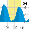 College Point tide chart for Monday, January 24, 2022