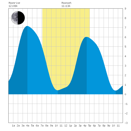 College Point tide chart for Tuesday, January 25, 2022