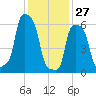 College Point tide chart for Thursday, January 27, 2022