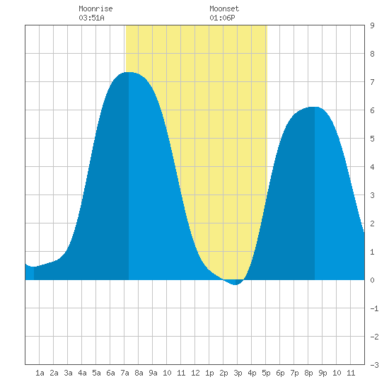 College Point tide chart for Friday, January 28, 2022