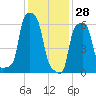 College Point tide chart for Friday, January 28, 2022