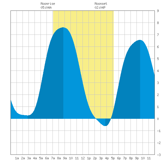 College Point tide chart for Saturday, January 29, 2022