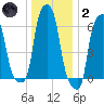 College Point tide chart for Sunday, January 2, 2022