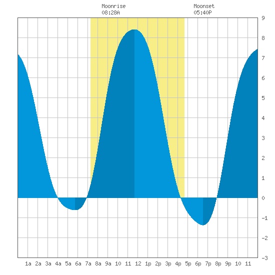 College Point tide chart for Monday, January 3, 2022
