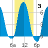 College Point tide chart for Monday, January 3, 2022