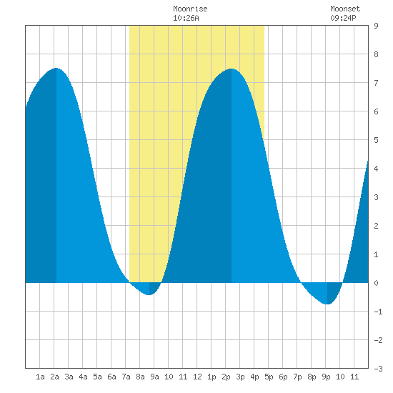 College Point tide chart for Thursday, January 6, 2022
