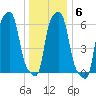 College Point tide chart for Thursday, January 6, 2022