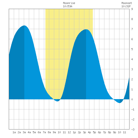 College Point tide chart for Friday, January 7, 2022