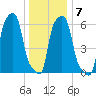 College Point tide chart for Friday, January 7, 2022