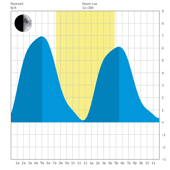 College Point tide chart for Sunday, January 9, 2022
