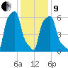 College Point tide chart for Sunday, January 9, 2022