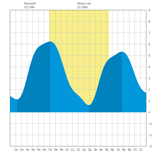 College Point tide chart for Thursday, February 10, 2022