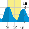College Point tide chart for Thursday, February 10, 2022