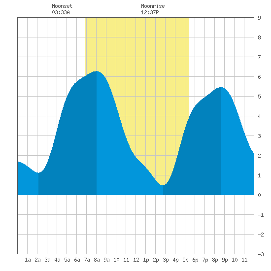 College Point tide chart for Friday, February 11, 2022